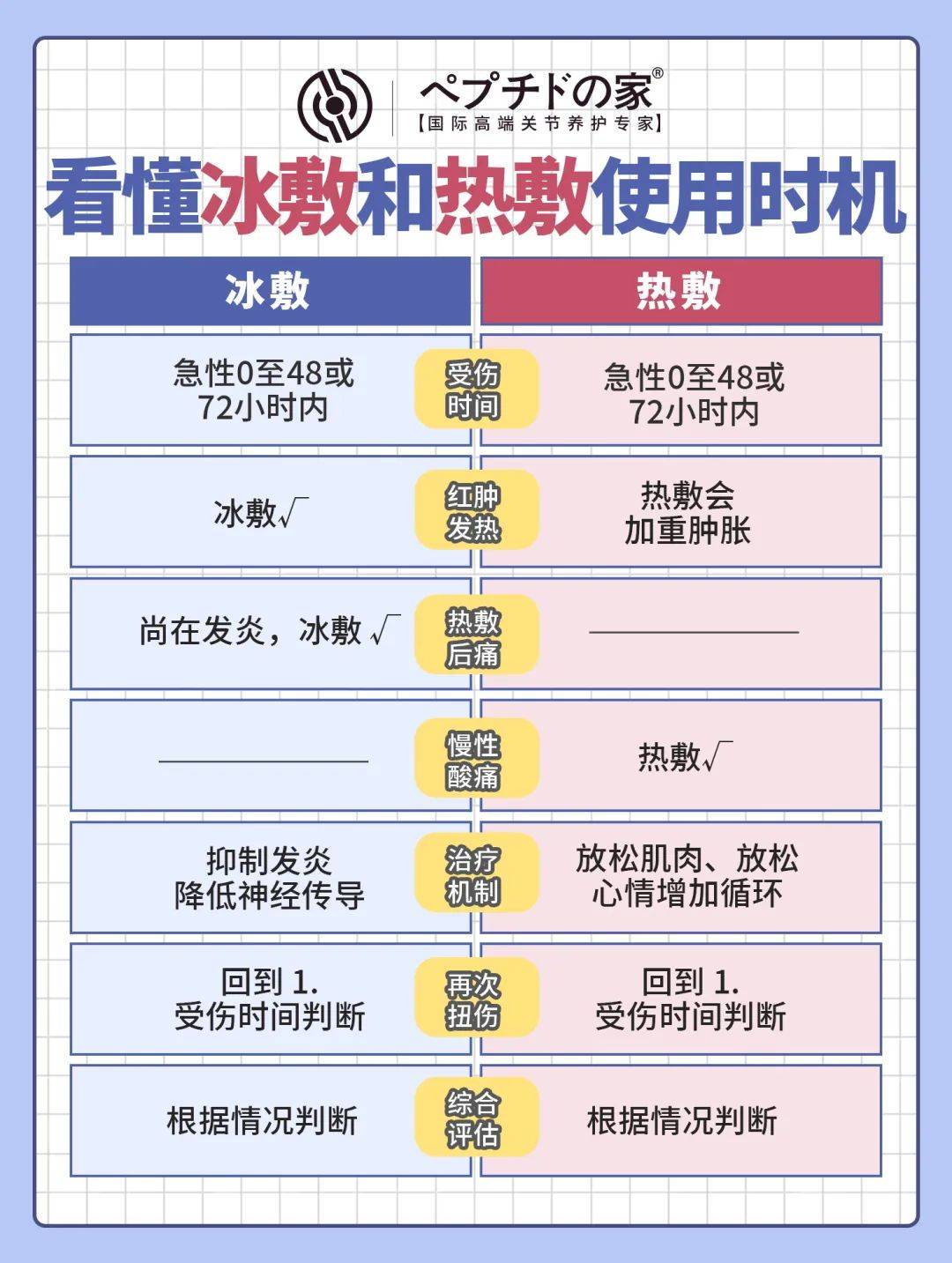 运动损伤康复指南：冰敷热敷要分清的简单介绍