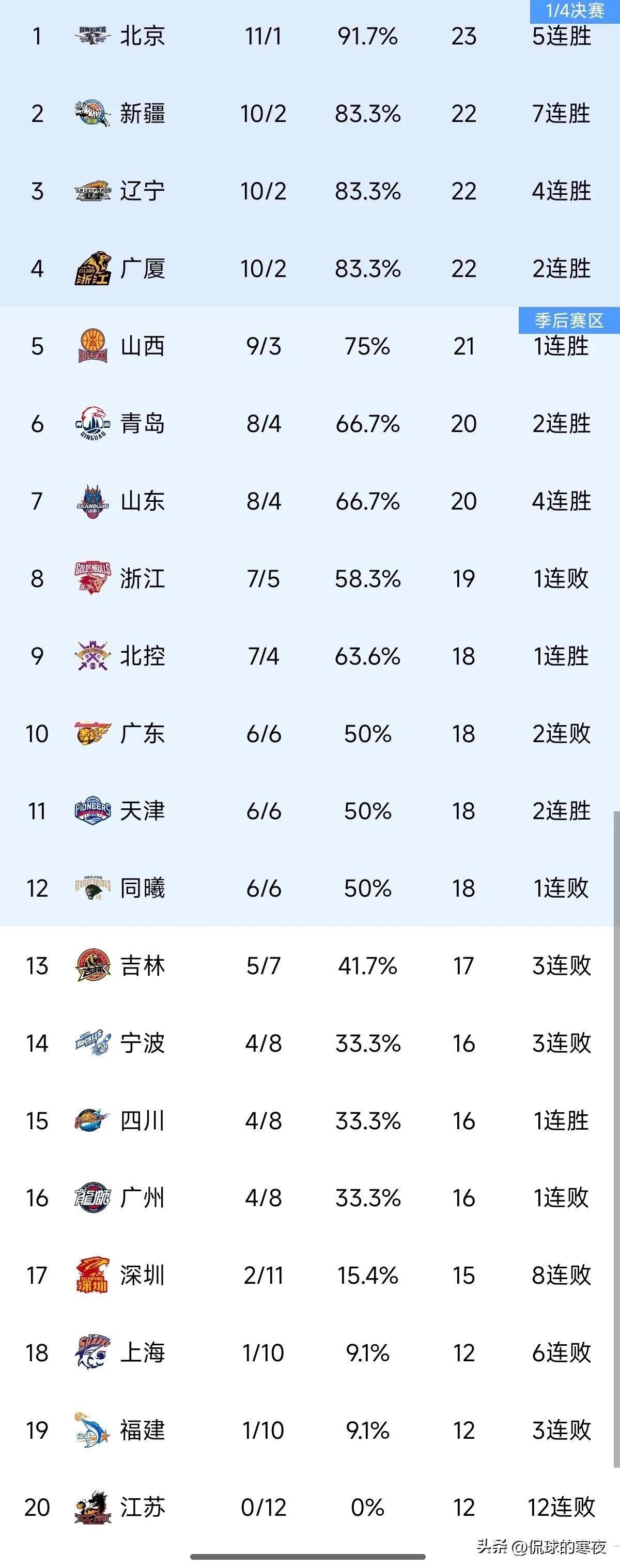 球员篮板率榜单
